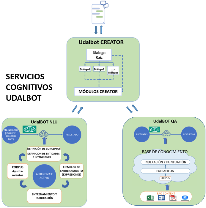 Arquitectura de UDALBOT