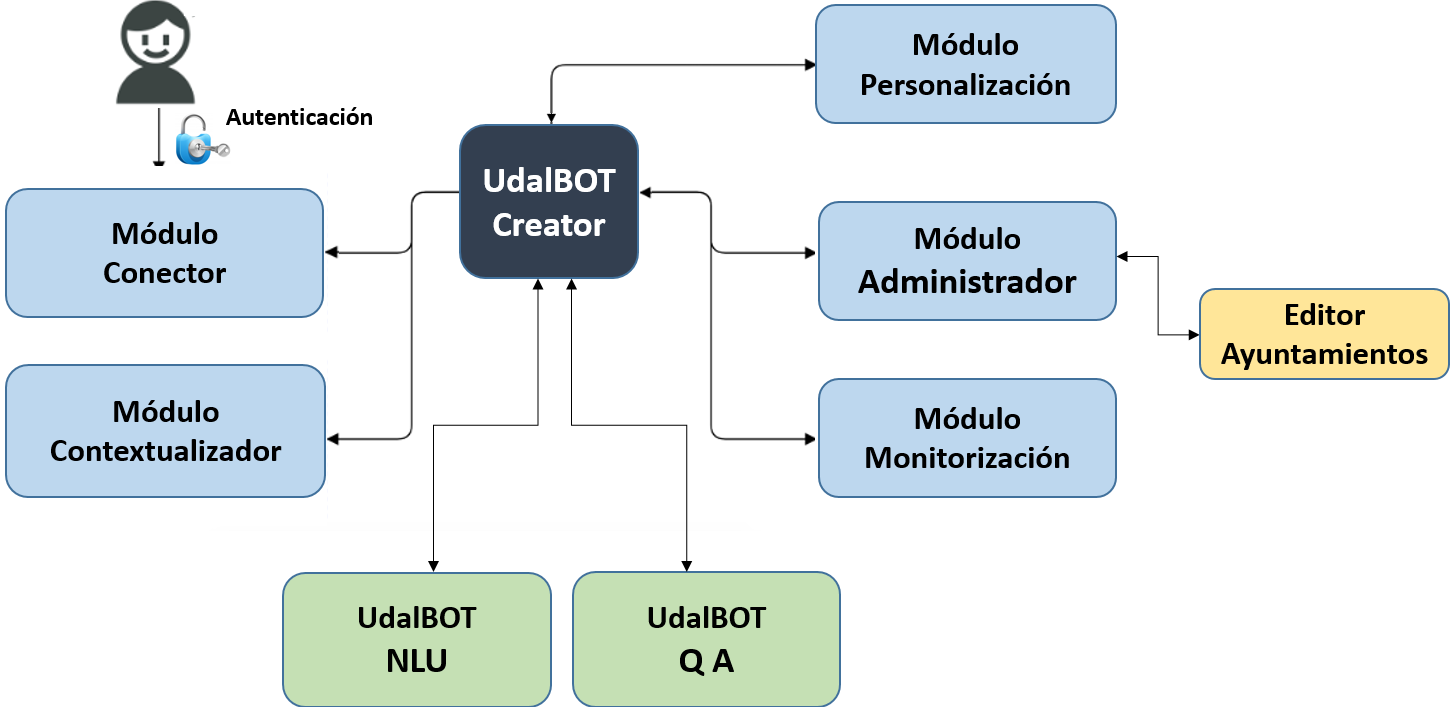 Arquitectura de UDALBOT