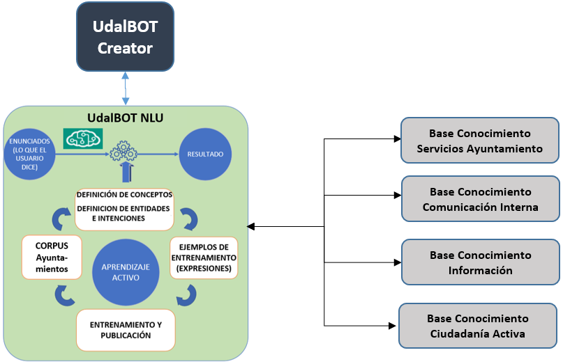 Arquitectura de UDALBOT