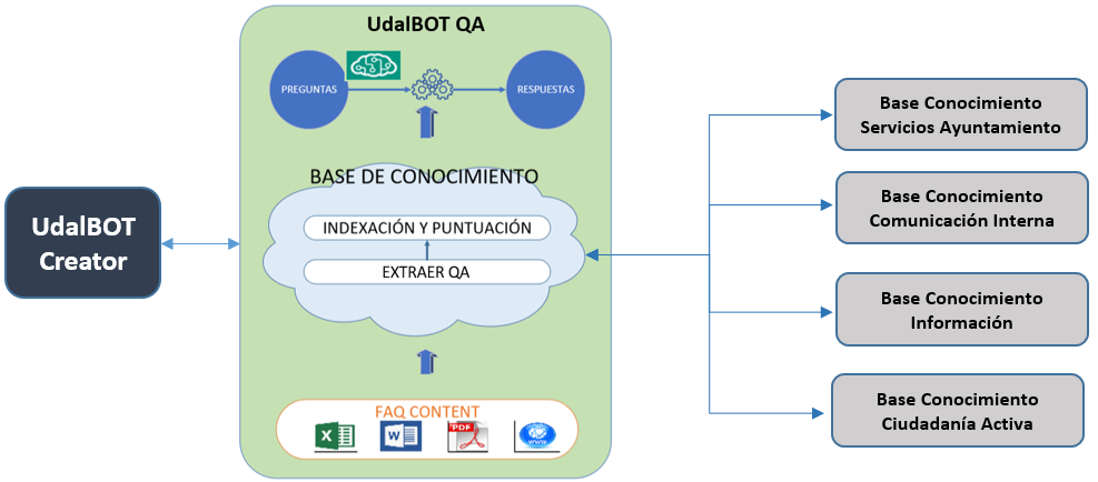 Arquitectura de UDALBOT