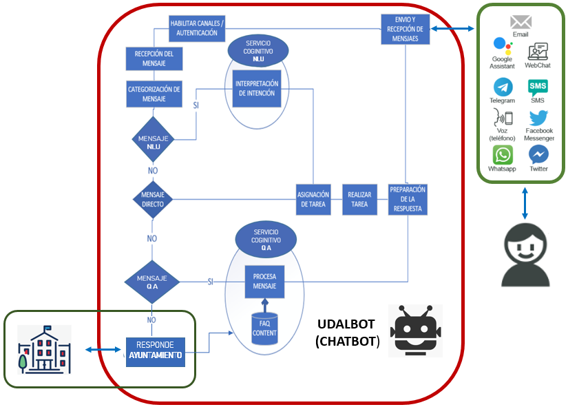 Funcionamiento de UDALBOT